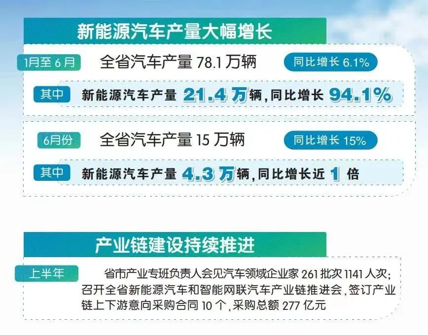 安徽：新能源汽車(chē)產(chǎn)業(yè)爆發(fā)式增長(zhǎng)